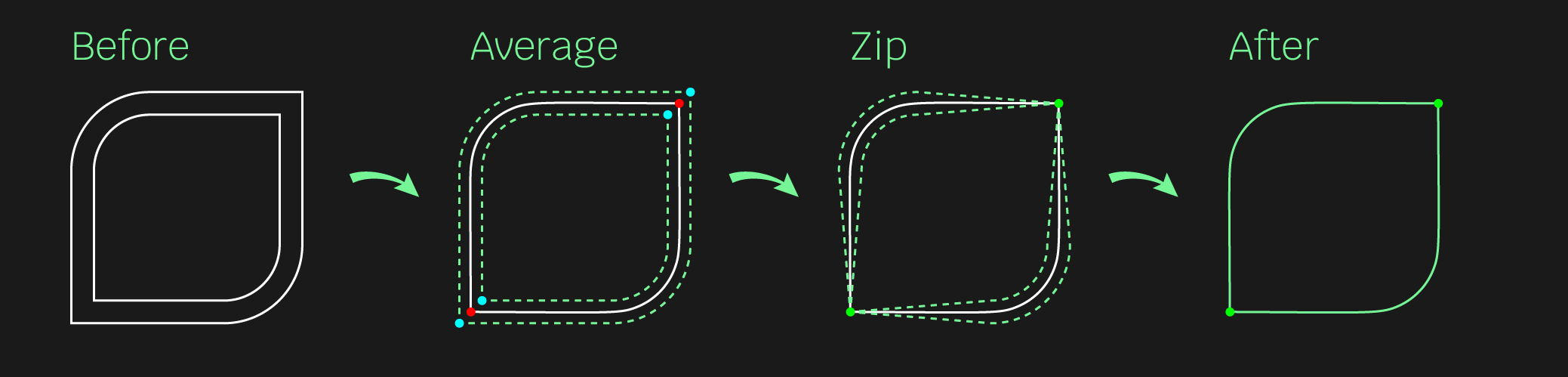 Find centerline of shape in steps