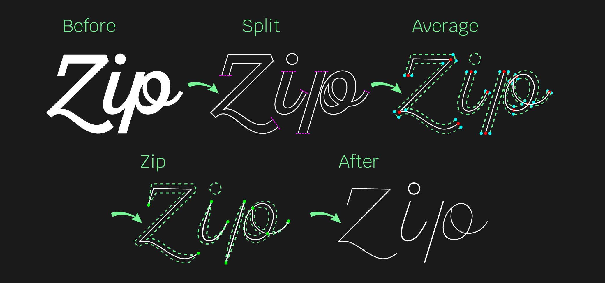 Before and after steps of how to find centerline of outlines type